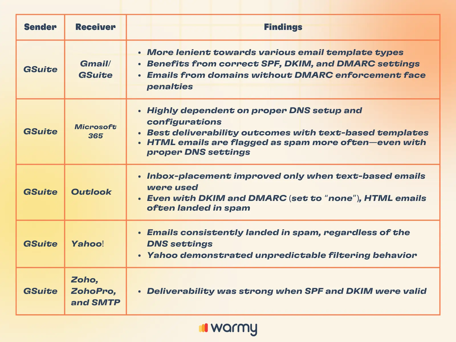 Email marketing sin spam: Configura tu DNS y optimiza tus plantillas para mejores resultados 7 A table compares email deliverability findings across Gmail, Microsoft 365, Outlook, Yahoo, and ZohoPro when using GSuite, highlighting SPF, DKIM, DMARC, and DNS settings effects on emails being marked as spam.