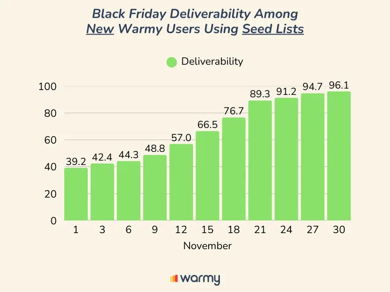 Black Friday Deliverability Horrors: Turn Chaos Into Success 2 Bar chart showing Black Friday deliverability for new Warmy users using seed lists, with deliverability rising from 39.2% on November 1 to 96.1% by November 30. Warmy logo displayed at the bottom.