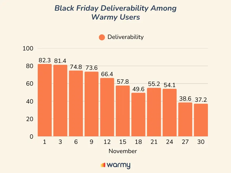 Black Friday Deliverability Horrors: Turn Chaos Into Success 1 Bar graph illustrating Black Friday deliverability among Warmy users from Nov 1 to 30. Deliverability starts at 82.3% and steadily declines to 37.2% by the end of the month, highlighting Black Friday deliverability trends.