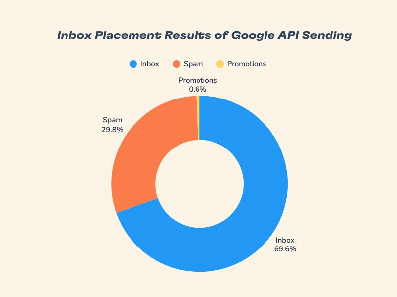 SMTP vs API for Email Sending: Research Report, Key Findings, and What They Mean for Deliverability 2 A donut chart comparing smtp vs api shows inbox placement results of Google API sending: 69.6% Inbox (blue), 29.8% Spam (orange), and 0.6% Promotions (yellow).