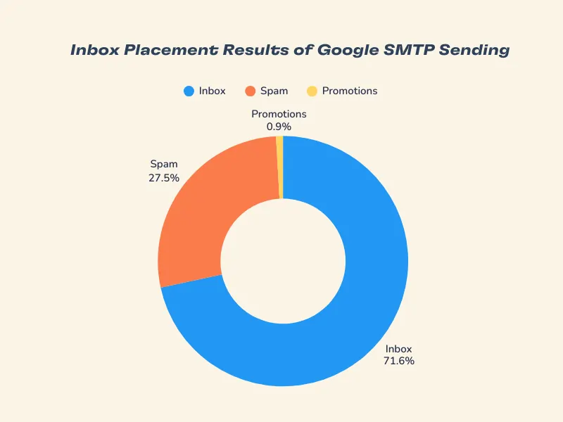 SMTP vs API for Email Sending: Research Report, Key Findings, and What They Mean for Deliverability 1 Donut chart showing email placement results from Google SMTP: Inbox 71.6% (blue), Spam 27.5% (orange), Promotions 0.9% (yellow). Title reads Inbox Placement Results of Google SMTP Sending, highlighting smtp vs api performance.