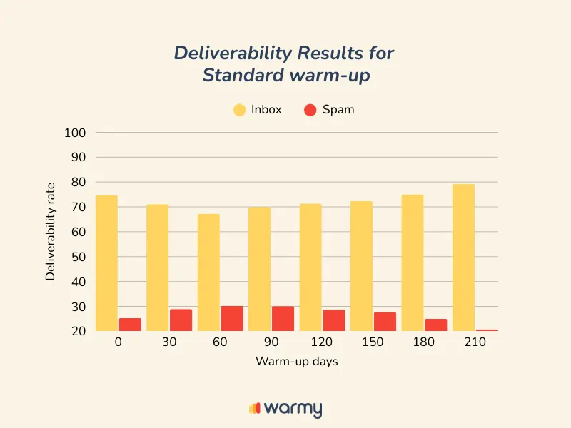 Warm Up vs Warm Up With Clicks: What 2025 Data Reveals About Real Inbox Gains 1 Bar graph titled Deliverability Results for Standard warm-up with clicks showing inbox and spam deliverability rates over 0 to 210 warm-up days. Inbox rates remain higher than spam rates throughout the entire period.