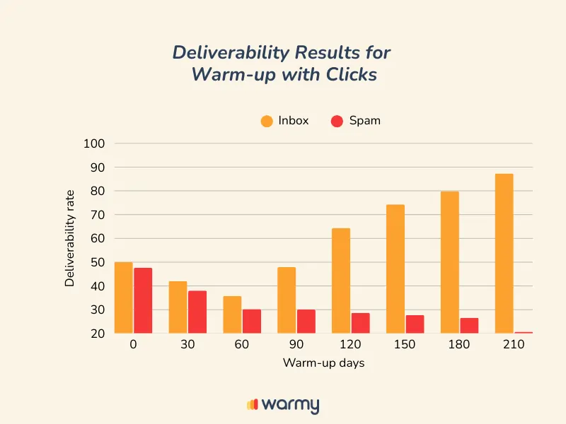 Warm Up vs Warm Up With Clicks: What 2025 Data Reveals About Real Inbox Gains 2 Bar chart titled Deliverability Results for warm up with clicks shows inbox deliverability increasing and spam decreasing over 210 days, as inbox rates rise above spam. Warmy logo is displayed at the bottom.