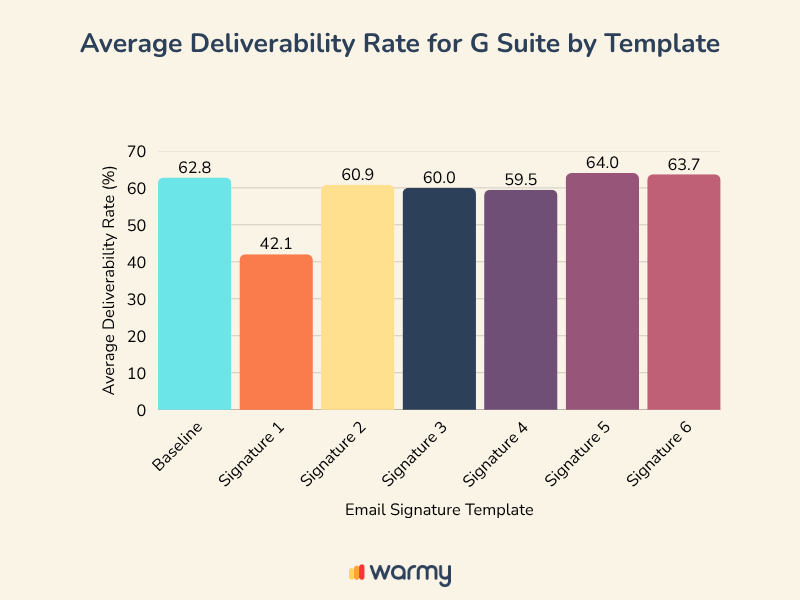Cómo crear la firma de correo electrónico perfecta para maximizar la capacidad de entrega 3 Bar chart showing average deliverability rates (%) for G Suite by email signature template: Baseline 62.8, Signature 1 42.1, Signature 2 60.9, Signature 3 60.0, Signature 4 59.5, Signature 5 64.0, Signature 6 63.7.