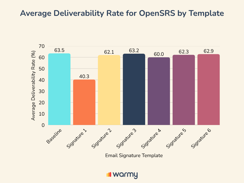 Cómo crear la firma de correo electrónico perfecta para maximizar la capacidad de entrega 2 Bar chart showing average deliverability rates for OpenSRS by six email signature templates. Baseline: 63.5%, Signature 1: 40.3%, Signature 2: 62.1%, Signature 3: 63.2%, Signature 4: 60%, Signature 5: 62.3%, Signature 6: 62.9%.