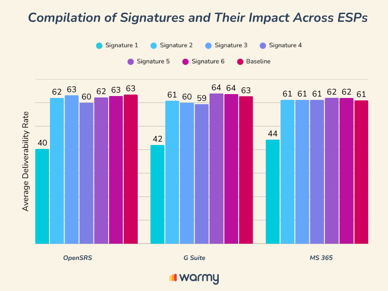 Cómo crear la firma de correo electrónico perfecta para maximizar la capacidad de entrega 5 Bar chart titled Compilation of Signatures and Their Impact Across ESPs, showing average deliverability rates for various signatures across OpenSRS, G Suite, and MS 365, with values ranging from 42 to 63 percent.