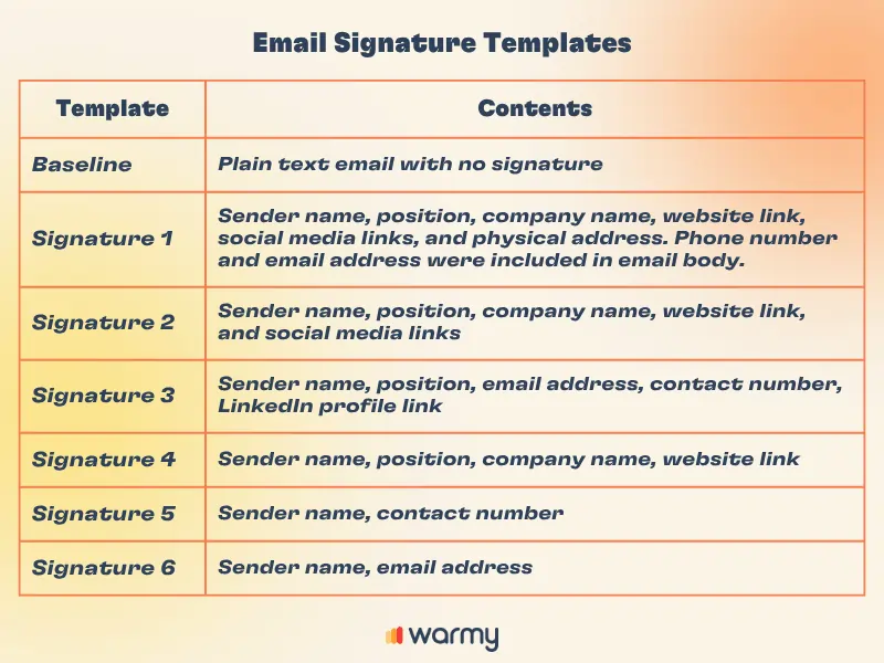 Cómo crear la firma de correo electrónico perfecta para maximizar la capacidad de entrega 1 A chart titled Email Signature Templates lists six templates with varying details like sender name, position, company, website, social links, and contact info; the baseline is plain text with no signature. The chart has a gradient background.