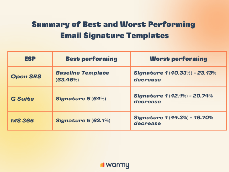 Cómo crear la firma de correo electrónico perfecta para maximizar la capacidad de entrega 6 A summary table compares the best and worst performing email signature templates for Open SRS, G Suite, and MS 365, showing percentage increases and decreases in performance for each template. Warmy logo at the bottom.