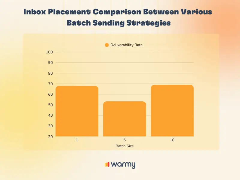 Does Email Batch Size Matter? A Year of Deliverability Data Has The Answer 3 Bar chart titled Inbox Placement Comparison Between Various Batch Sending Strategies highlights how email batch size affects deliverability rates—batch sizes 1 and 10 outperform batch size 5. Warmy logo displayed at the bottom.