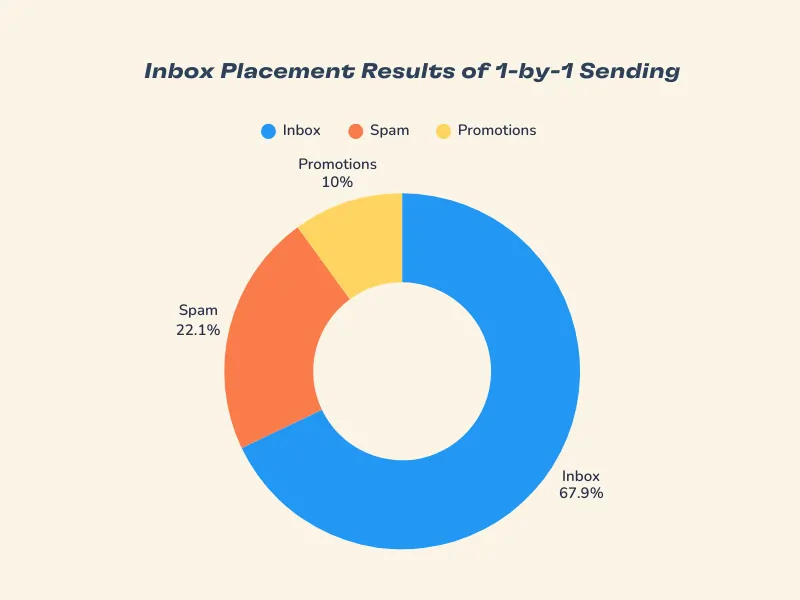 Does Email Batch Size Matter? A Year of Deliverability Data Has The Answer 2 A donut chart shows inbox placement results by email batch size: 67.9% Inbox (blue), 22.1% Spam (orange), and 10% Promotions (yellow). Title reads Inbox Placement Results of 1-by-1 Sending.
