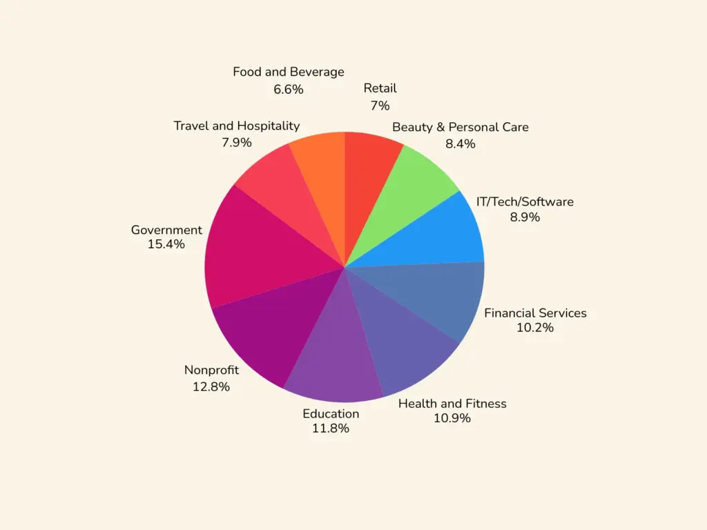How Online Stores Can Make Better Use of Their Email Lists 6 A colorful pie chart displays industry sectors by percentage, offering insights into where email lists are most commonly used: Government 15.4%, Nonprofit 12.8%, Education 11.8%, Health and Fitness 10.9%, and more across key industries.