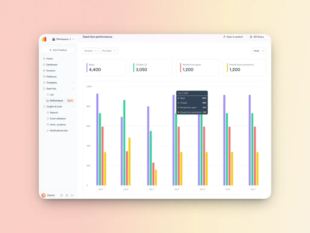 A computer screen displays a dashboard with a bar chart showing task performance data over time. Colored bars represent different task statuses, and summary statistics are shown above the chart. The interface has a sidebar and navigation tabs.