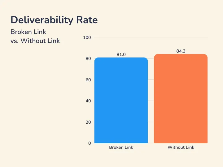 Broken Unsubscribe Link vs Without Link Inbox Placement Data