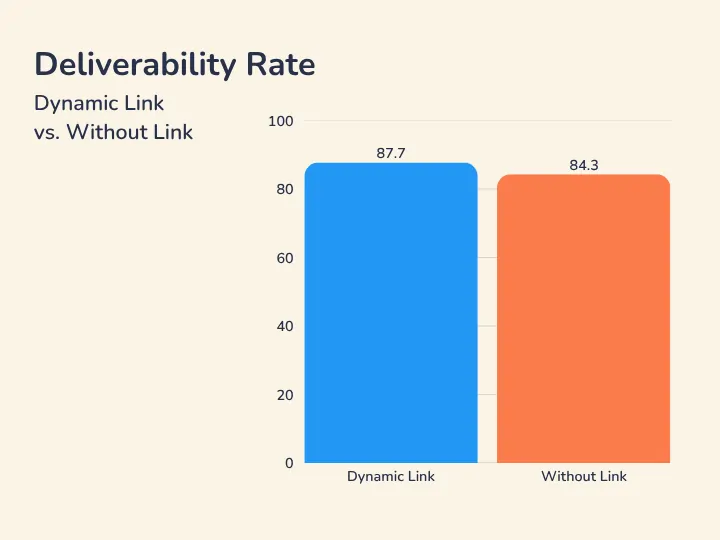 Dynamic Unsubscribe Link vs Without Link Inbox Placement Data