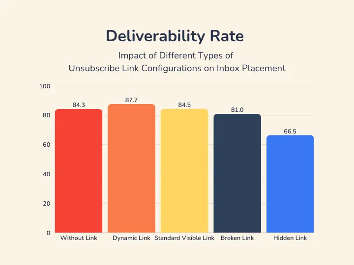 Full Data Set Overview of Unsubscribe Links Configurations and Inbox Placement