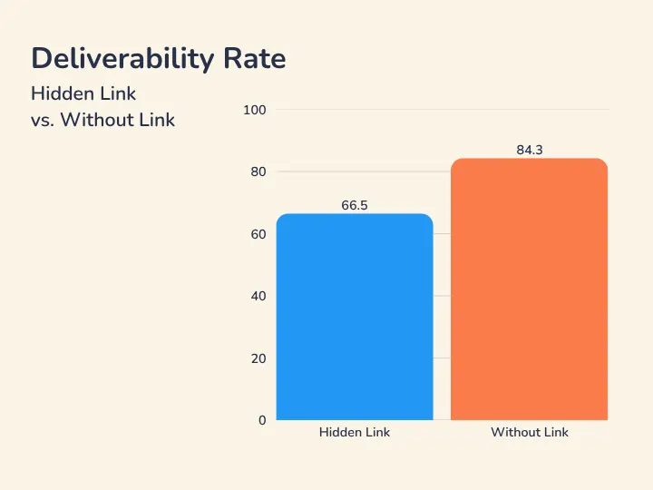 Hidden Unsubscribe Link vs Without Link Inbox Placement Data