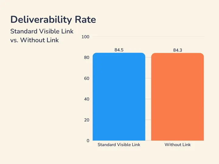 Standard Visible Unsubscribe Link vs Without Link Inbox Placement Data