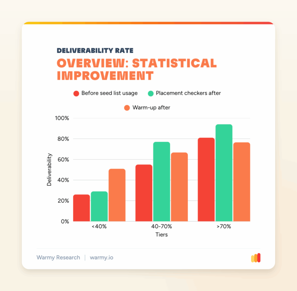 Warmy Research chart Deliverability rate by tier, before any intervention versus after placement checkers and after warm-up. Source: Warmy Research, June 2026.