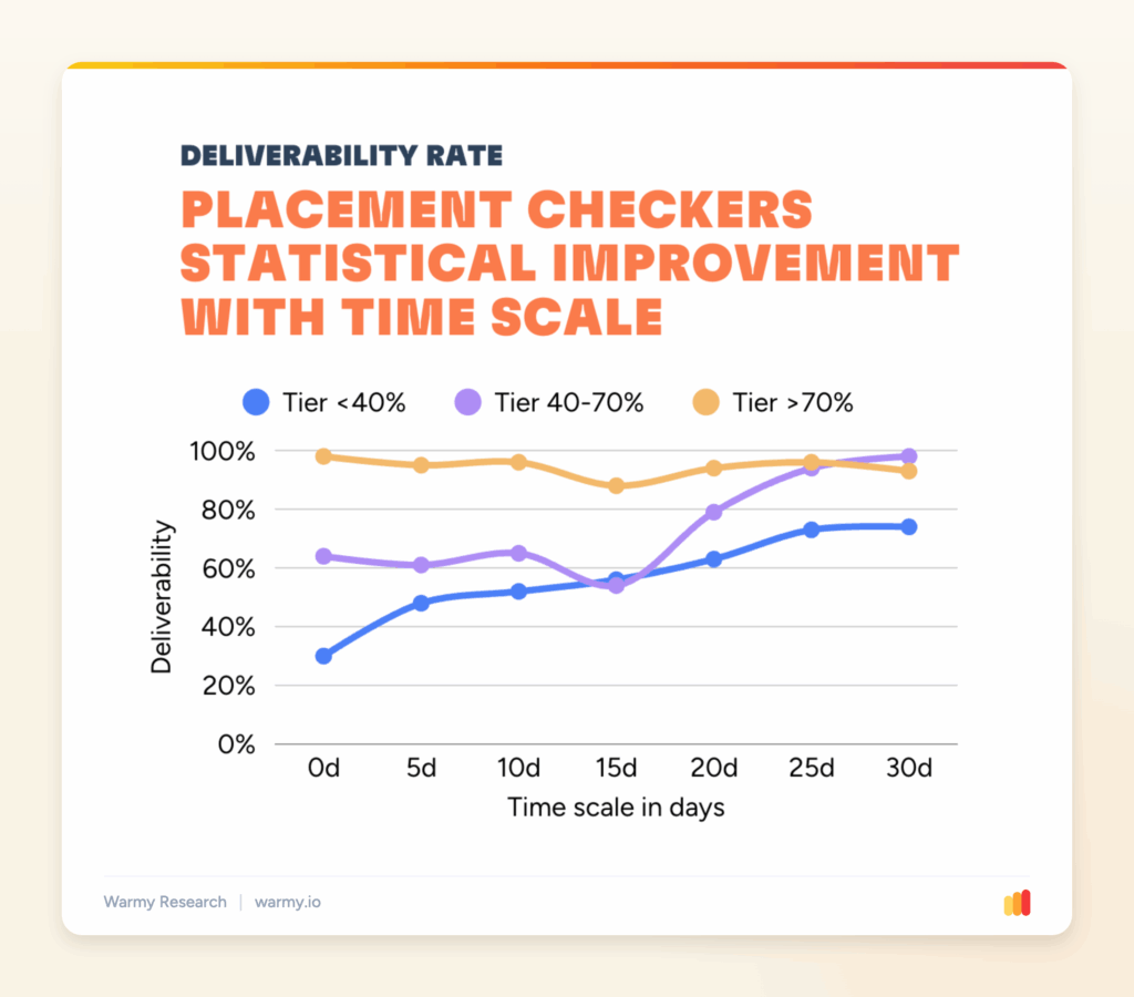 Does an Outlook seed list help your emails reach the inbox in Microsoft 365? 2 Placement Checkers statistical improvement