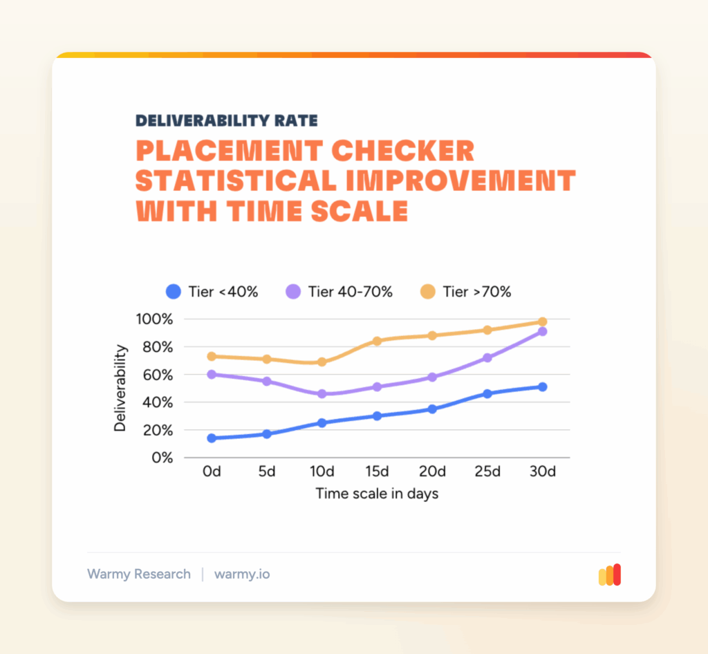 Warmy Research chart Placement checker trajectory across 30 days by tier. Source: Warmy Research, June 2026.