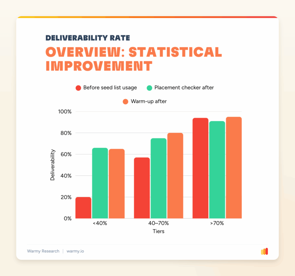 Does an Outlook seed list help your emails reach the inbox in Microsoft 365? 1 Deliverability Rate: Statistical Improvement