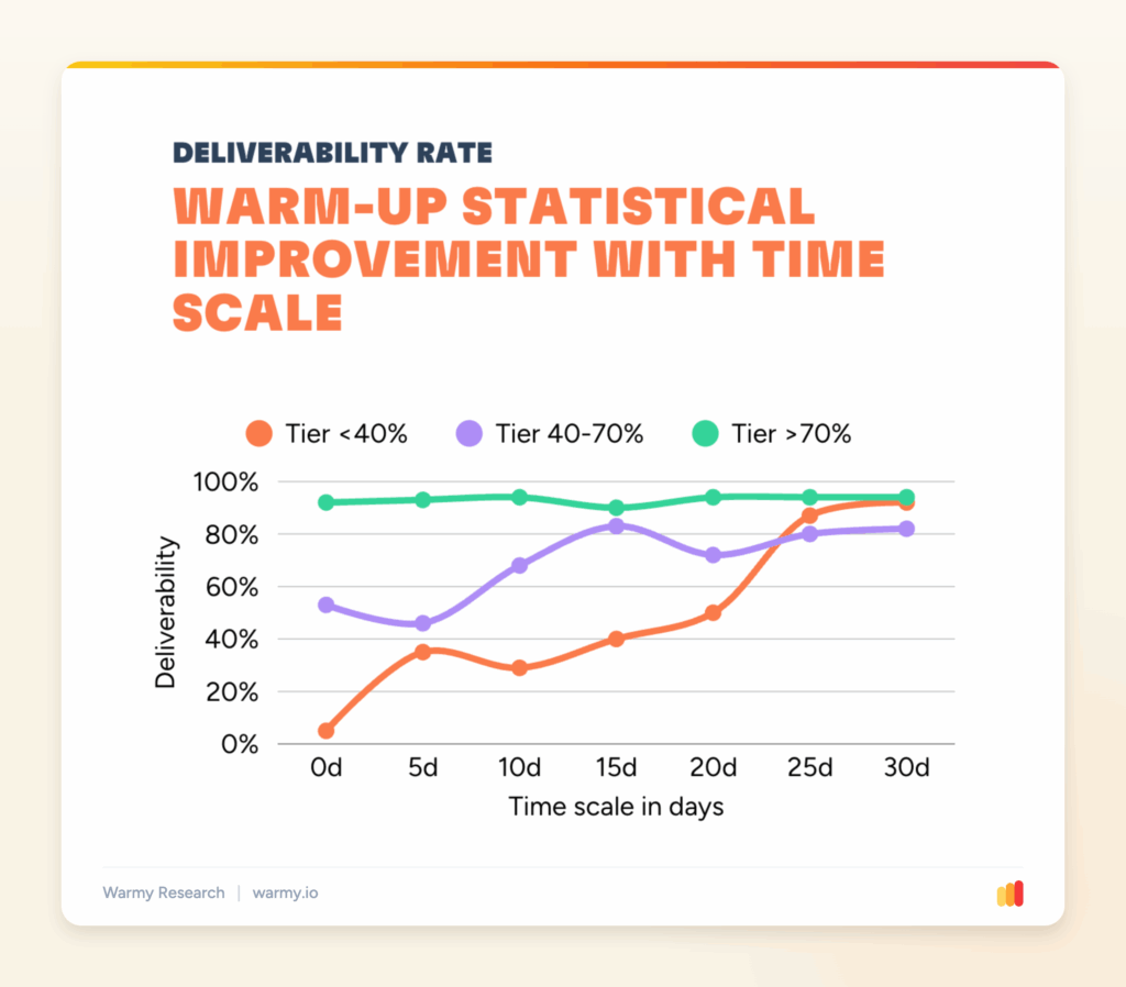 Does an Outlook seed list help your emails reach the inbox in Microsoft 365? 3 Warm-up statistical improvement