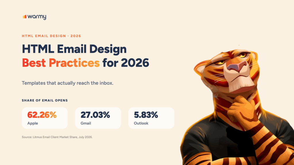 HTML Email Design Best Practices for 2026: Templates That Actually Reach the Inbox 1 HTML email design best practices for 2026, with Apple at 62.26%, Gmail at 27.03%, and desktop Outlook at 5.83% of email opens