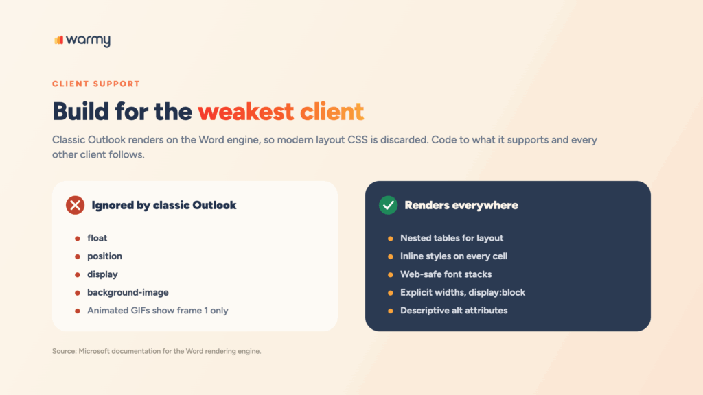 HTML Email Design Best Practices for 2026: Templates That Actually Reach the Inbox 2 Classic Outlook ignores float, position, display, and background-image, while nested tables, inline styles, and web-safe font stacks render everywhere