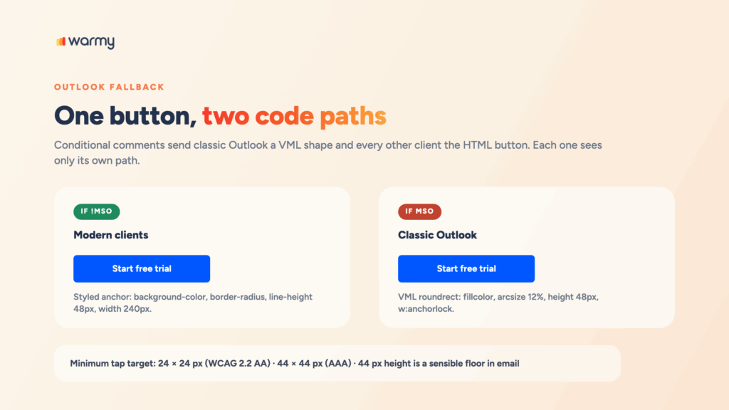 HTML Email Design Best Practices for 2026: Templates That Actually Reach the Inbox 4 Conditional comments serve a VML roundrect button to classic Outlook and a styled HTML anchor to every other client, both 240 by 48 pixels