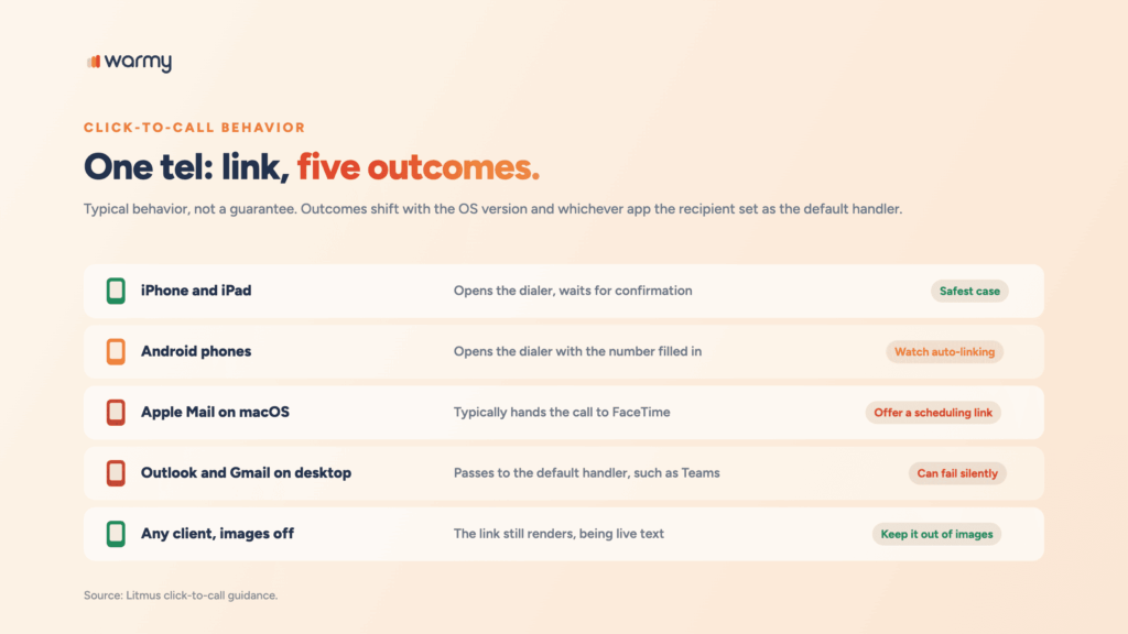 Clickable Phone Numbers & Buttons in HTML Email: A Click-to-Call Guide 4 Click-to-call behavior by device: iPhone and Android open the dialer, Apple Mail on macOS hands the call to FaceTime, and desktop Outlook and Gmail pass it to the default handler