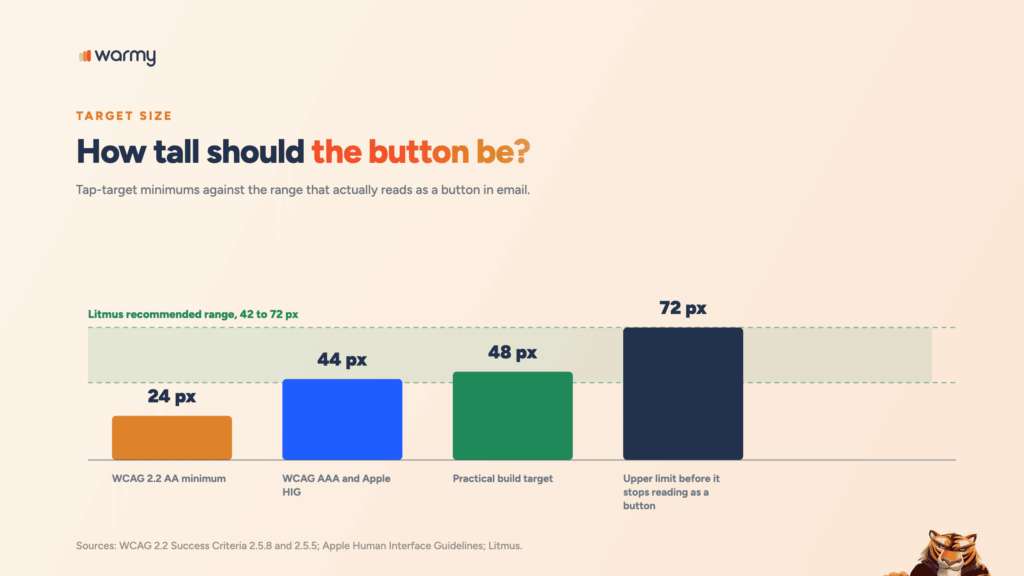 Clickable Phone Numbers & Buttons in HTML Email: A Click-to-Call Guide 3 Button height comparison showing 24 pixels for WCAG AA, 44 pixels for WCAG AAA and Apple guidelines, 48 pixels as a build target, and the 42 to 72 pixel recommended range