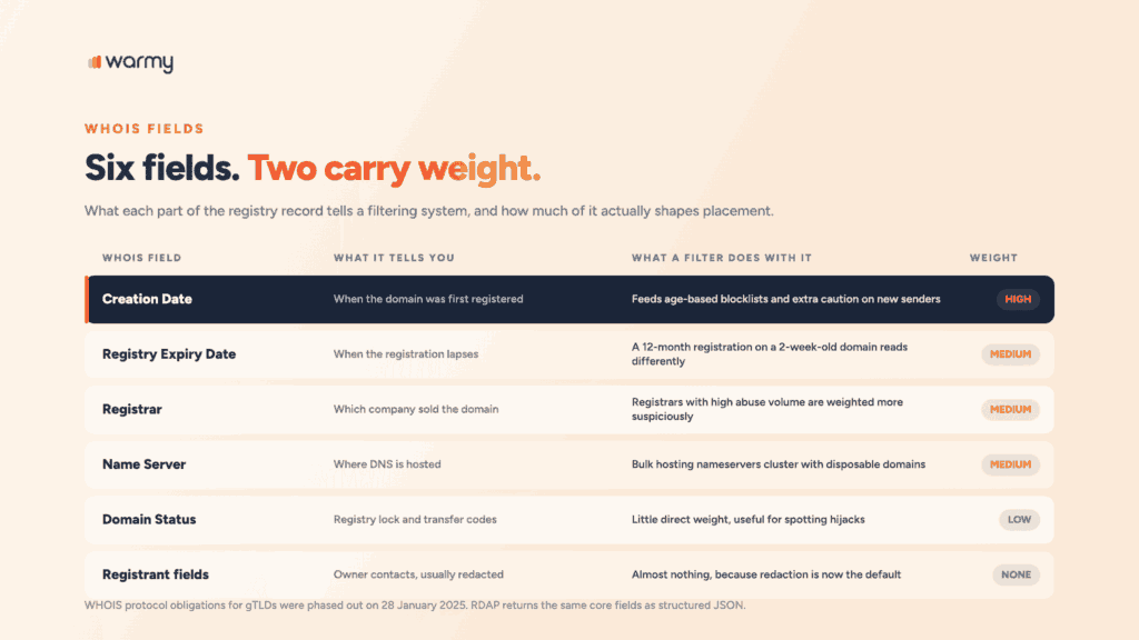 WHOIS record fields explained Weight of each WHOIS field for deliverability: creation date is high, expiry date, registrar and name server are medium, domain status low, registrant fields none