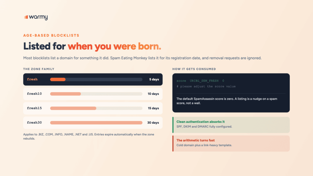 New domain blacklist timeline The SEM-FRESH zone family listing domains registered in the last 5, 10, 15 and 30 days, with a default SpamAssassin score of zero