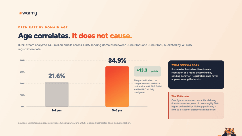 Does Domain Age Affect Email Deliverability? What WHOIS Records Reveal 2 BuzzStream data showing 21.6% open rate for domains aged one to two years versus 34.9% for domains aged five to six years, a 13.3 point gap