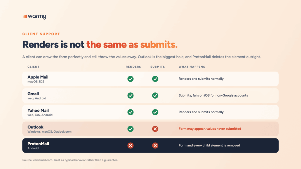 Interactive Email Forms: How to Add Signup Forms Without Triggering Spam Filters 2 Email client support chart for interactive forms: Apple Mail, Gmail and Yahoo submit, Outlook renders but never submits, ProtonMail removes the form entirely