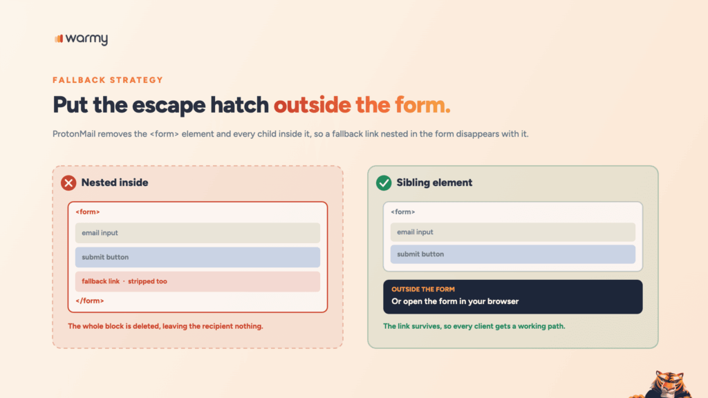 Interactive Email Forms: How to Add Signup Forms Without Triggering Spam Filters 4 A fallback link nested inside the form is stripped along with it, while a sibling link placed outside the form survives
