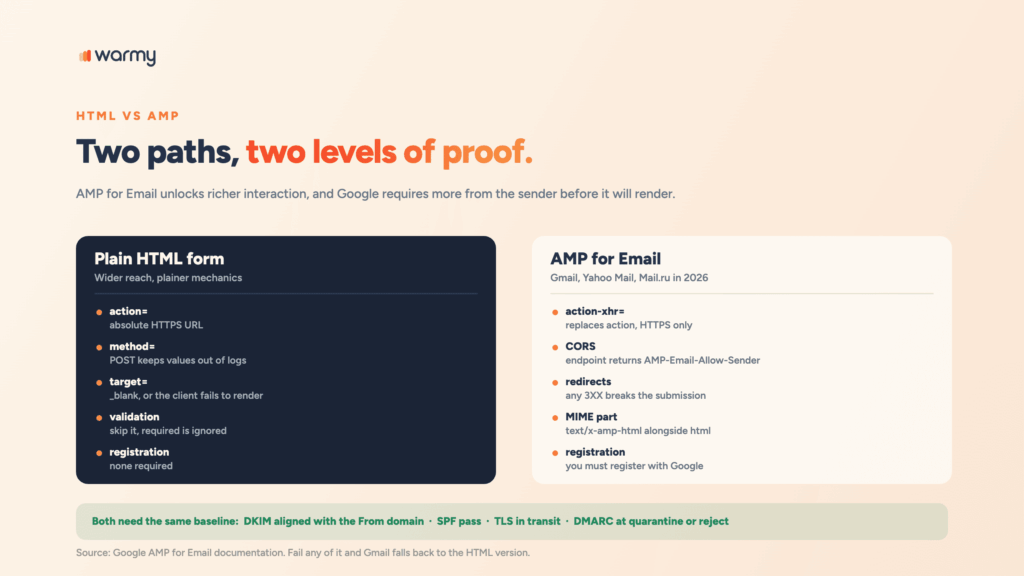 Interactive Email Forms: How to Add Signup Forms Without Triggering Spam Filters 3 Plain HTML forms need an absolute HTTPS action and POST, while AMP for Email needs action-xhr, CORS headers, no redirects, and registration with Google