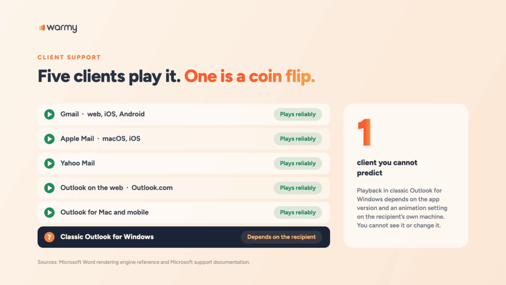 Gmail, Apple Mail, Yahoo Mail, Outlook on the web, and Outlook for Mac play animated GIFs reliably, while classic Outlook for Windows depends on the recipient's own settings
