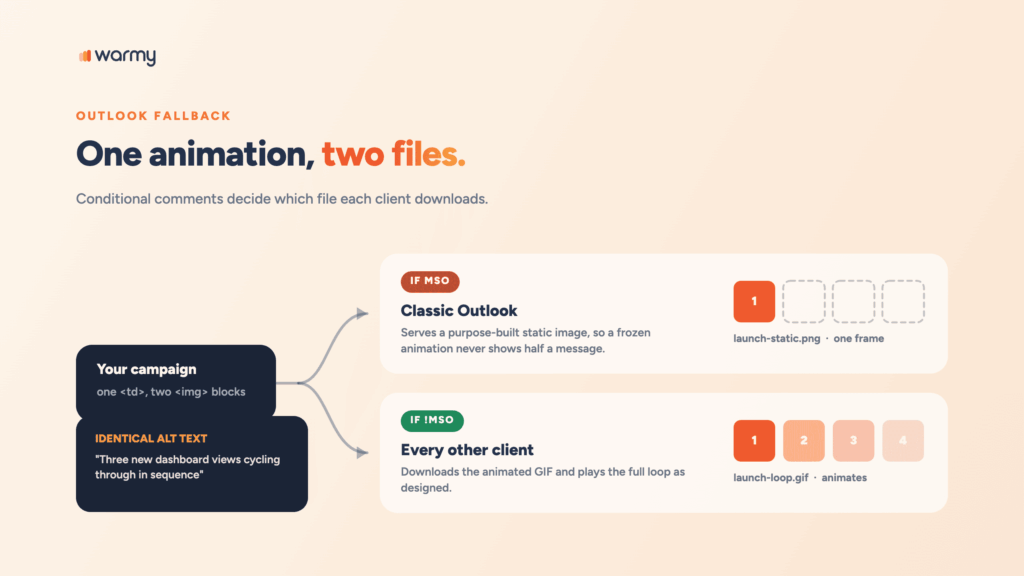Conditional comments send classic Outlook a single-frame static PNG and every other client the animated GIF, both carrying identical alt text