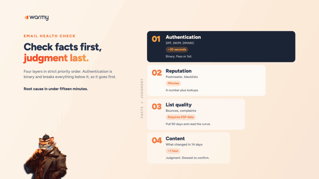 Email Health Check: How to Diagnose Deliverability Problems Fast 1 Email health check priority ladder: authentication in 30 seconds, reputation in minutes, list quality from ESP data, content in about an hour
