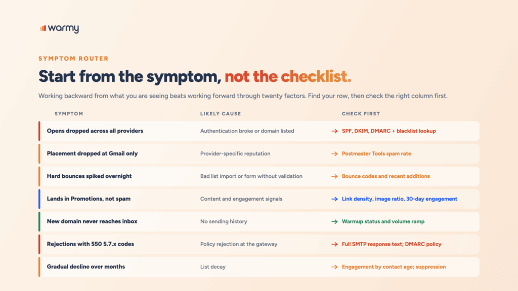 Email deliverability symptoms and causes Table routing seven deliverability symptoms to their likely cause and what to check first, from authentication failures to list decay