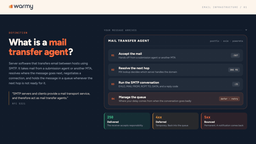 What is a mail transfer agent (MTA) and how does it affect deliverability? 1 Diagram of what a mail transfer agent does: accept mail, resolve the next hop, run the SMTP conversation, manage the queue