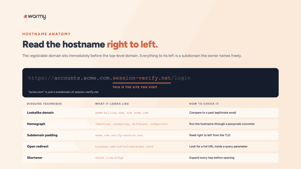 How to reveal a hidden phishing link A padded hostname where acme.com is only a subdomain of session-verify.net, plus a table of lookalike, homograph, subdomain padding, open redirect and shortener techniques