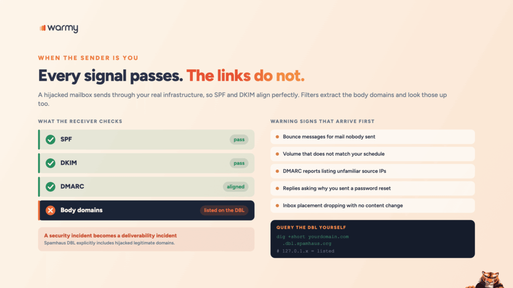 URL Phishing in Emails: How to Detect and Prevent Malicious Links 3 SPF, DKIM and DMARC all passing while the body domains are listed on the Spamhaus DBL, with the warning signs that appear before anyone reports it