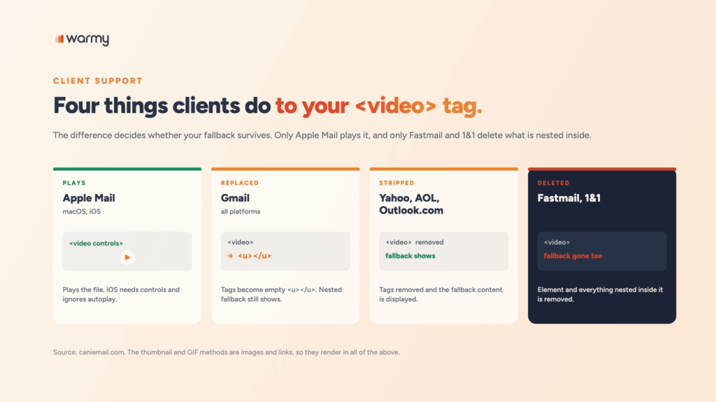 Embedding Video in Email Without Getting Flagged as Spam 4 Email client support chart for video HTML5 tag: Apple Mail plays it, Gmail replaces the tags with empty u tags, Yahoo and AOL strip them, Fastmail and 1&1 delete the nested fallback