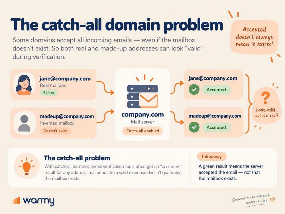 Email Verifier: How to Check If an Email Address Is Valid (Without Sending One) 2 Catch-all domain email verification result example
