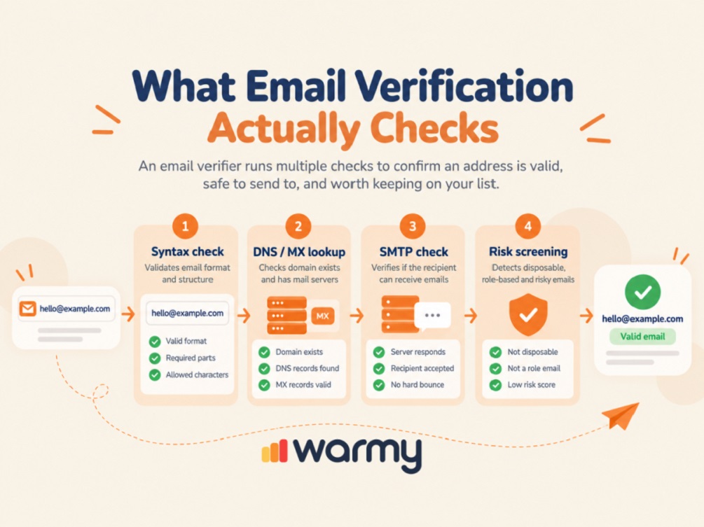 Email Verifier: How to Check If an Email Address Is Valid (Without Sending One) 1 Diagram of syntax DNS and SMTP email verification checks