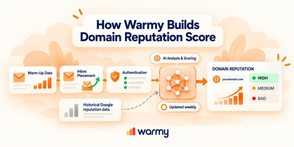 Google Postmaster Retired Domain Reputation. Warmy Is Building Its Own 4 How Warmy Builds Domain Reputation Score