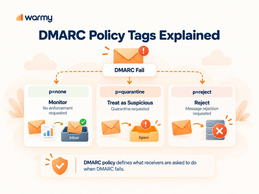 Free SPF, DKIM & DMARC Checker: Test & Fix Your Email Authentication in Seconds 4 Diagram of DMARC policy tags none quarantine and reject