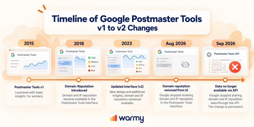 Google Postmaster Retired Domain Reputation. Warmy Is Building Its Own 2 Timeline of Google Postmaster Tools v1 to v2 changes